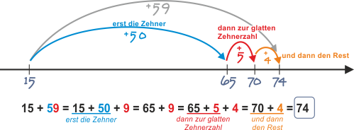 Addition zweistelliger Zahlen mit Zehnerübergang