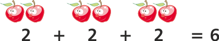 Die Multiplikation ist eine verkürzte Schreibweise der Addition.