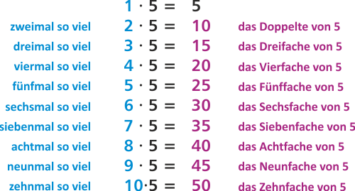 Multiplikation mit der Zahl 5 - die 5er-Reihe