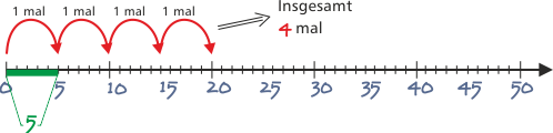 Malaufgabe am Zahlenstrahl darstellen