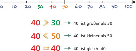 Zahlen bis 100 vergleichen