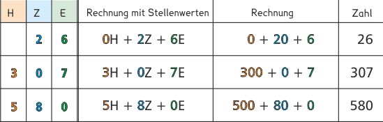 Zahlen bis 1000 Zahldarstellung Mathe 3. Klasse