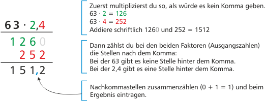 Schriftliche Multiplikation von Kommazahlen