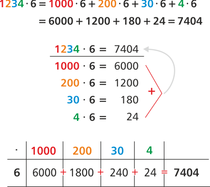Halbschriftliche Multiplikation Mathe 4. Klasse
