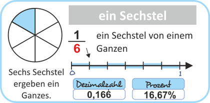 Brüche grafisch darstellen - ein Sechstel
