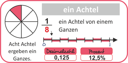 Brüche grafisch darstellen - ein Achtel