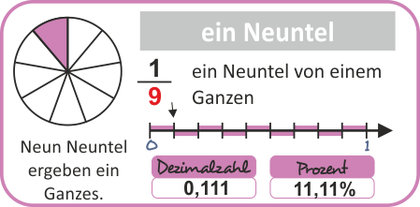 Brüche grafisch darstellen - ein Neuntel