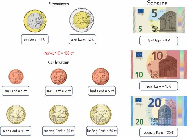 Unser Geld - Scheine und Münzen Mathe 1. Klasse