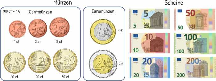 Unser Geld - Münzen und Scheine