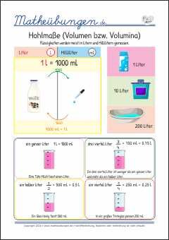 Hohlmaße (Volumen bzw. Volumina) - Merkplakat Mathe Grundschule