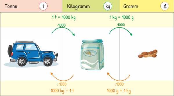 Gewichte umwandeln - Tonne, Kilogramm, Gramm