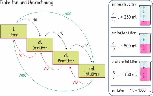 Hohlmaße (Volumen bzw. Volumina) Einheiten und Umrechnung Mathe Grundschule