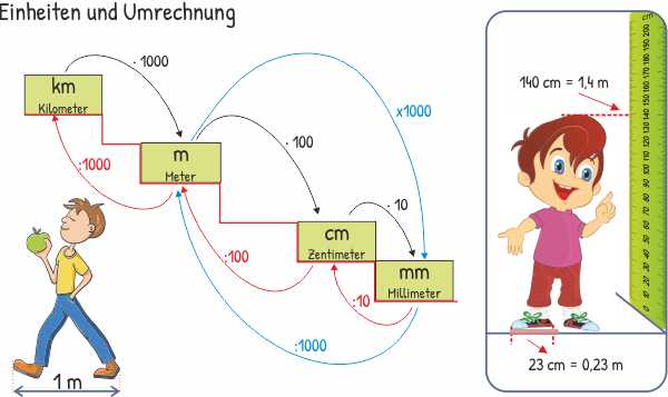 Längenmaße - Einheiten und Umrechnung Mathe Grundschule