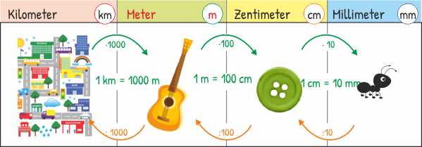 Längeneinheiten umwandeln - Kilometer, Meter und Zentimeter