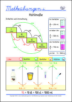 Hohlmaße (Volumen bzw. Volumina) Größen und Maßeinheiten - Mathe Merkposter Grundschule