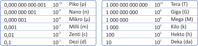 Die Zehnerpotenz Tabelle mit den Vorsilben - Piko, Nano, Mikro, Mili, Tera, Giga, Mega