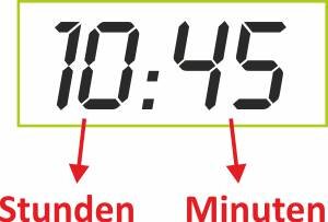 Auf einer digitalen Uhr wird die Uhrzeit direkt in Zahlen angegeben.