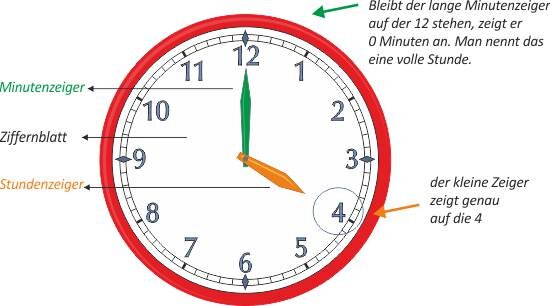 Uhrzeitablesen - Zifferblatt