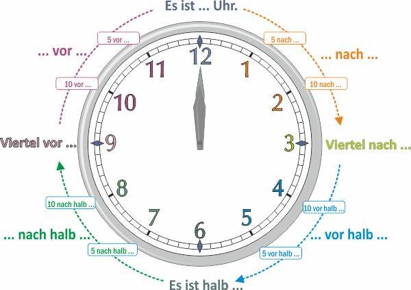 Über die Uhrzeit sprechen - Wie viel Uhr ist es? Wie spät ist es?